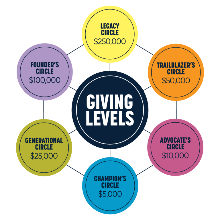 Legacy Society giving levels graphic